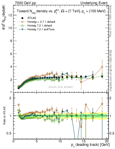 Plot of nch-vs-pt-twrd in 7000 GeV pp collisions