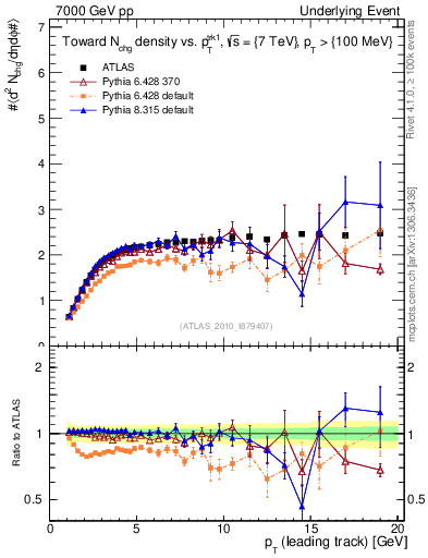 Plot of nch-vs-pt-twrd in 7000 GeV pp collisions