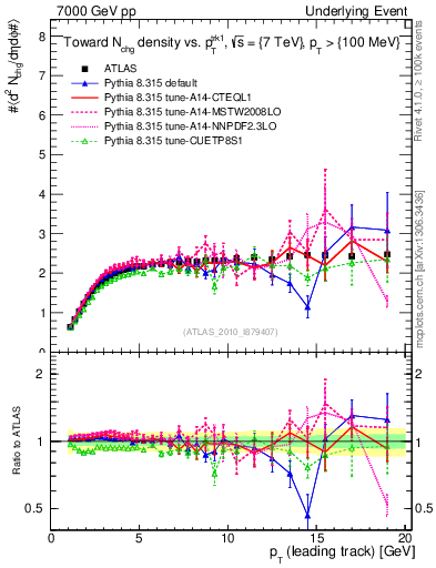 Plot of nch-vs-pt-twrd in 7000 GeV pp collisions