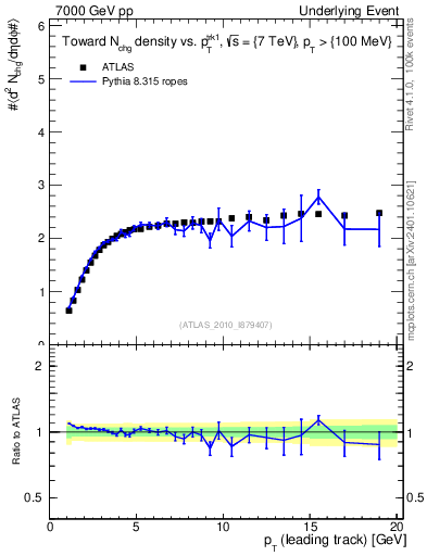 Plot of nch-vs-pt-twrd in 7000 GeV pp collisions