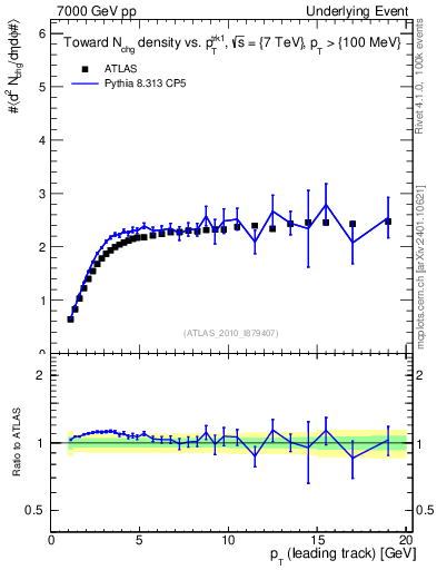 Plot of nch-vs-pt-twrd in 7000 GeV pp collisions