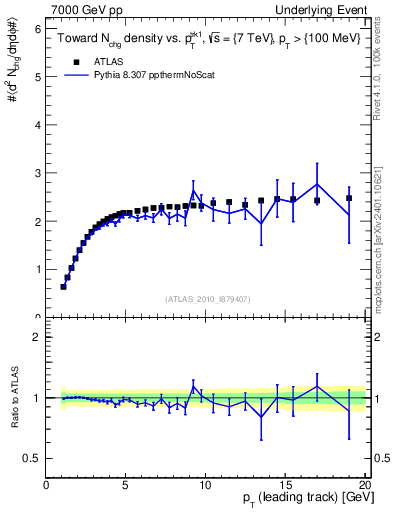 Plot of nch-vs-pt-twrd in 7000 GeV pp collisions