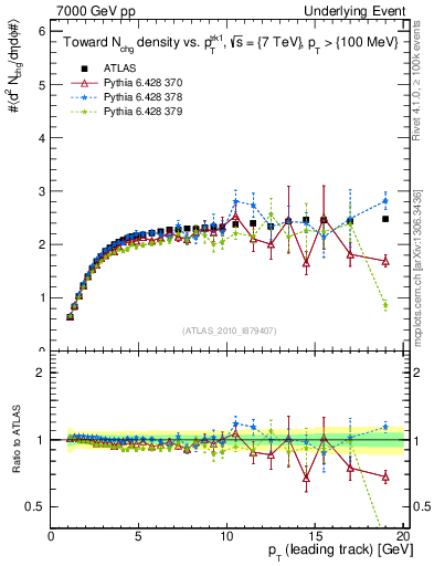 Plot of nch-vs-pt-twrd in 7000 GeV pp collisions