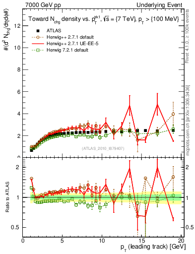 Plot of nch-vs-pt-twrd in 7000 GeV pp collisions