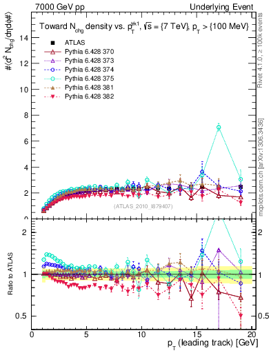 Plot of nch-vs-pt-twrd in 7000 GeV pp collisions