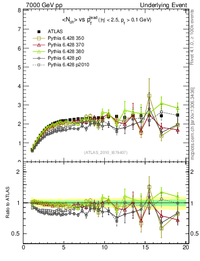 Plot of nch-vs-pt-twrd in 7000 GeV pp collisions