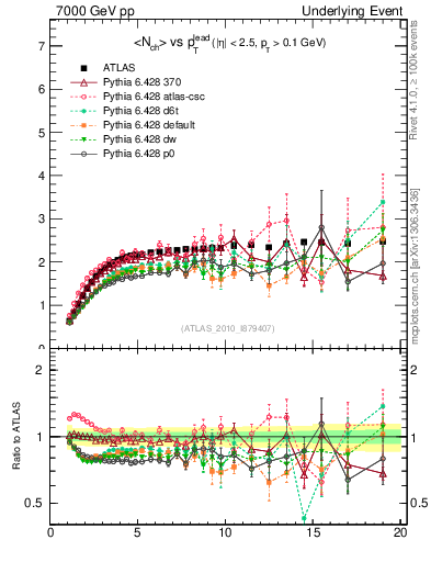 Plot of nch-vs-pt-twrd in 7000 GeV pp collisions