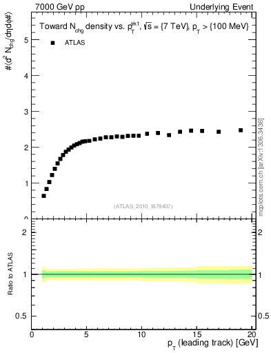 Plot of nch-vs-pt-twrd in 7000 GeV pp collisions
