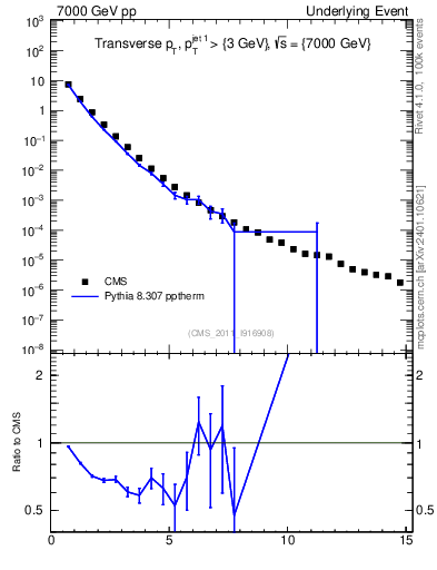 Plot of pt in 7000 GeV pp collisions