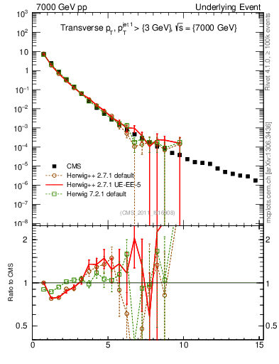Plot of pt in 7000 GeV pp collisions