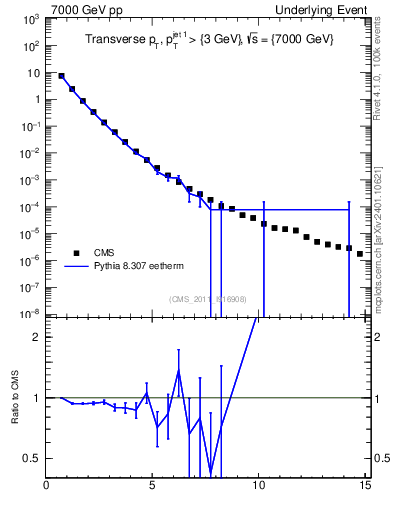 Plot of pt in 7000 GeV pp collisions