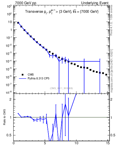 Plot of pt in 7000 GeV pp collisions
