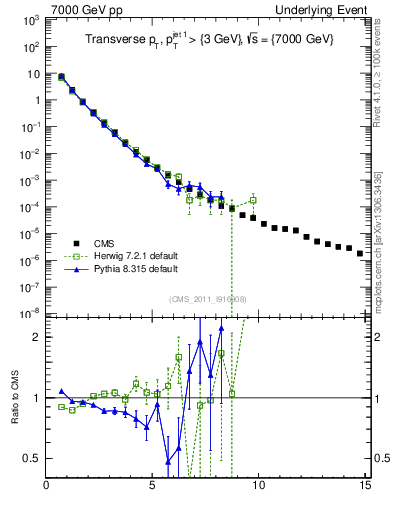 Plot of pt in 7000 GeV pp collisions