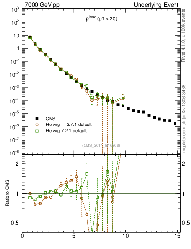 Plot of pt in 7000 GeV pp collisions