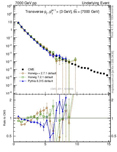 Plot of pt in 7000 GeV pp collisions