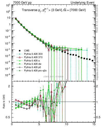 Plot of pt in 7000 GeV pp collisions