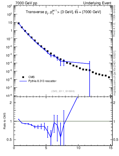 Plot of pt in 7000 GeV pp collisions
