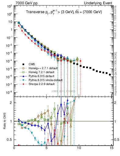 Plot of pt in 7000 GeV pp collisions