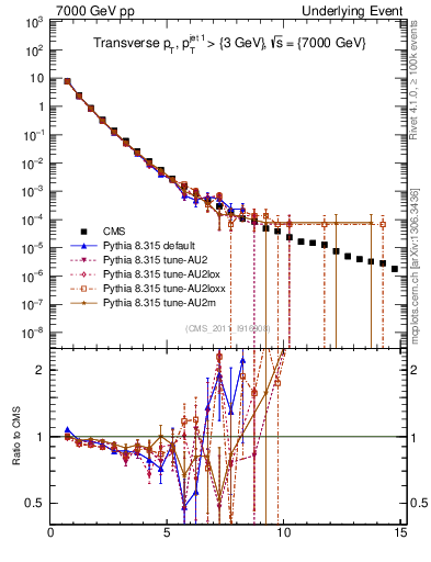 Plot of pt in 7000 GeV pp collisions