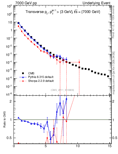 Plot of pt in 7000 GeV pp collisions