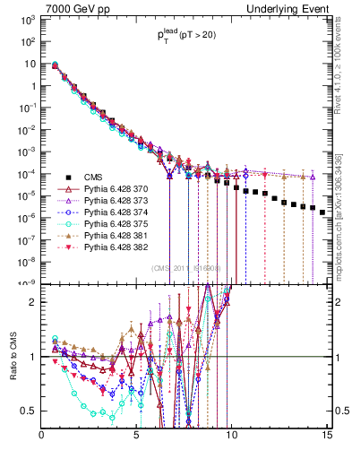 Plot of pt in 7000 GeV pp collisions