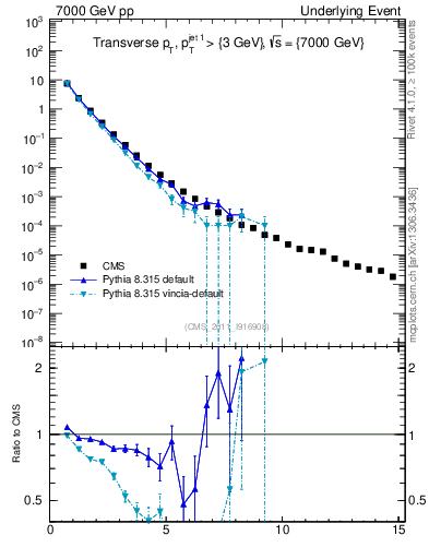 Plot of pt in 7000 GeV pp collisions