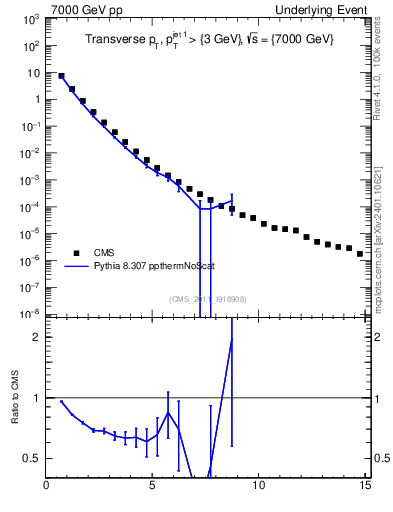 Plot of pt in 7000 GeV pp collisions