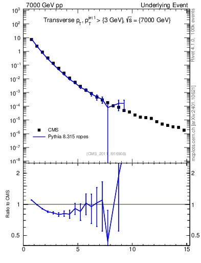 Plot of pt in 7000 GeV pp collisions