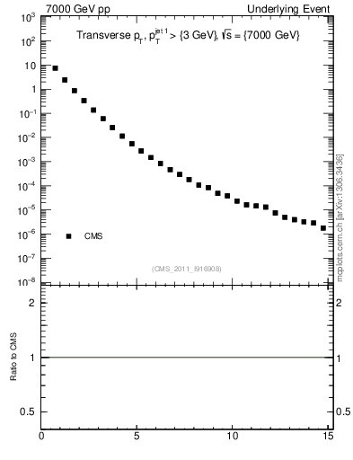 Plot of pt in 7000 GeV pp collisions