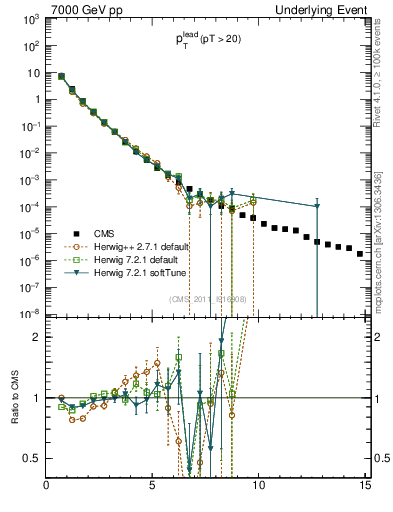 Plot of pt in 7000 GeV pp collisions