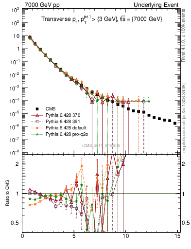 Plot of pt in 7000 GeV pp collisions