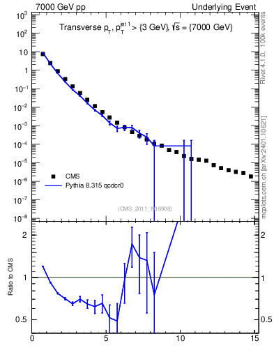 Plot of pt in 7000 GeV pp collisions