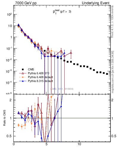 Plot of pt in 7000 GeV pp collisions