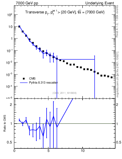 Plot of pt in 7000 GeV pp collisions