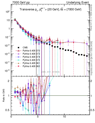 Plot of pt in 7000 GeV pp collisions