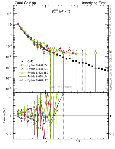 Plot of pt in 7000 GeV pp collisions