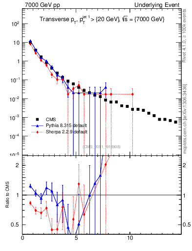 Plot of pt in 7000 GeV pp collisions