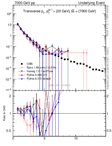 Plot of pt in 7000 GeV pp collisions