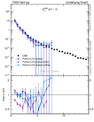 Plot of pt in 7000 GeV pp collisions
