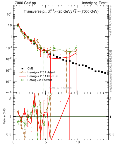 Plot of pt in 7000 GeV pp collisions