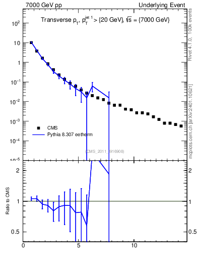 Plot of pt in 7000 GeV pp collisions