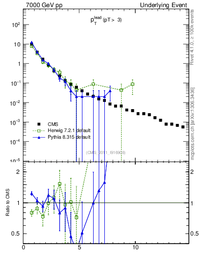 Plot of pt in 7000 GeV pp collisions