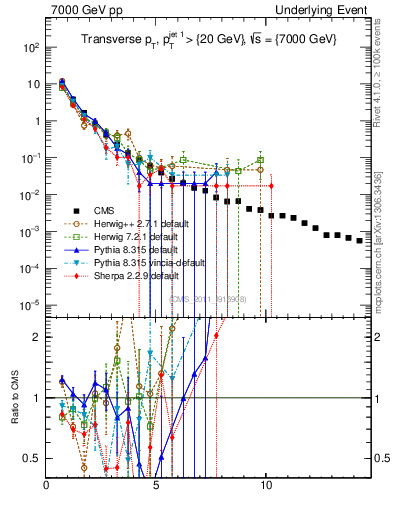 Plot of pt in 7000 GeV pp collisions