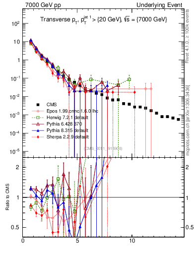 Plot of pt in 7000 GeV pp collisions