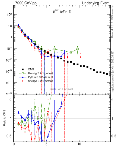 Plot of pt in 7000 GeV pp collisions