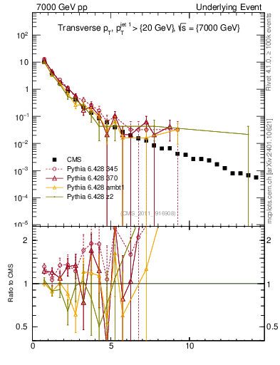 Plot of pt in 7000 GeV pp collisions