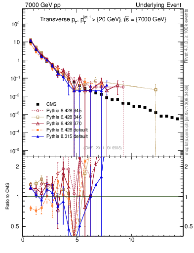 Plot of pt in 7000 GeV pp collisions