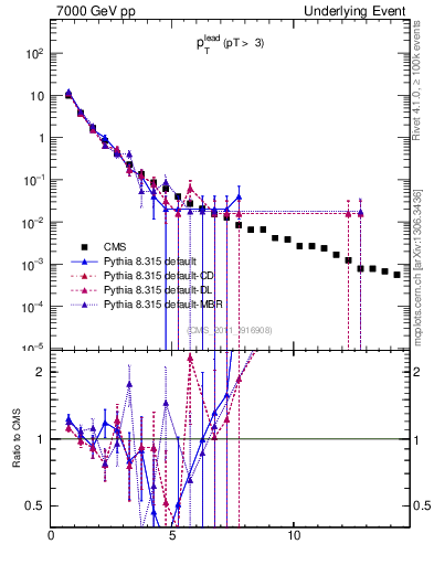 Plot of pt in 7000 GeV pp collisions