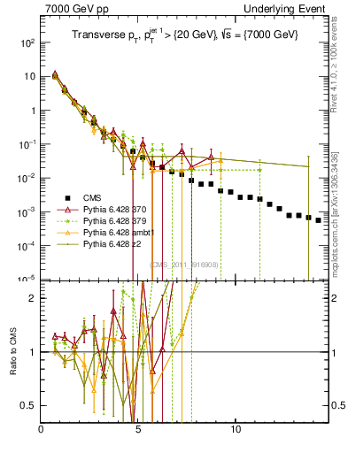 Plot of pt in 7000 GeV pp collisions