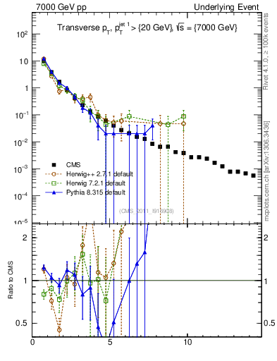 Plot of pt in 7000 GeV pp collisions